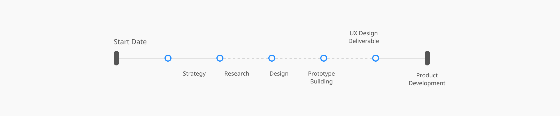 COIGN X 5-Phase UX Process: Discover, Define, Ideate, Design, Test